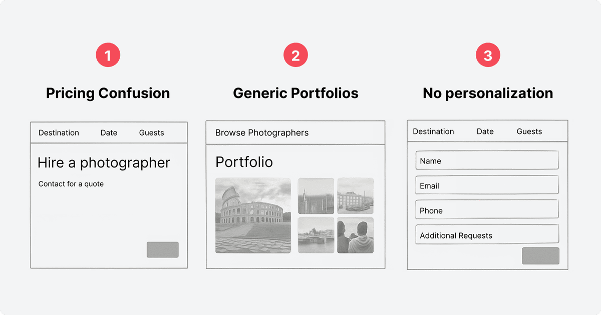Problem visualization showing the gap in personalized travel photography